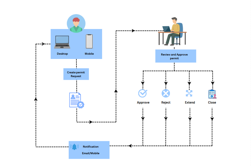 Permit to work software for oil and gas industry