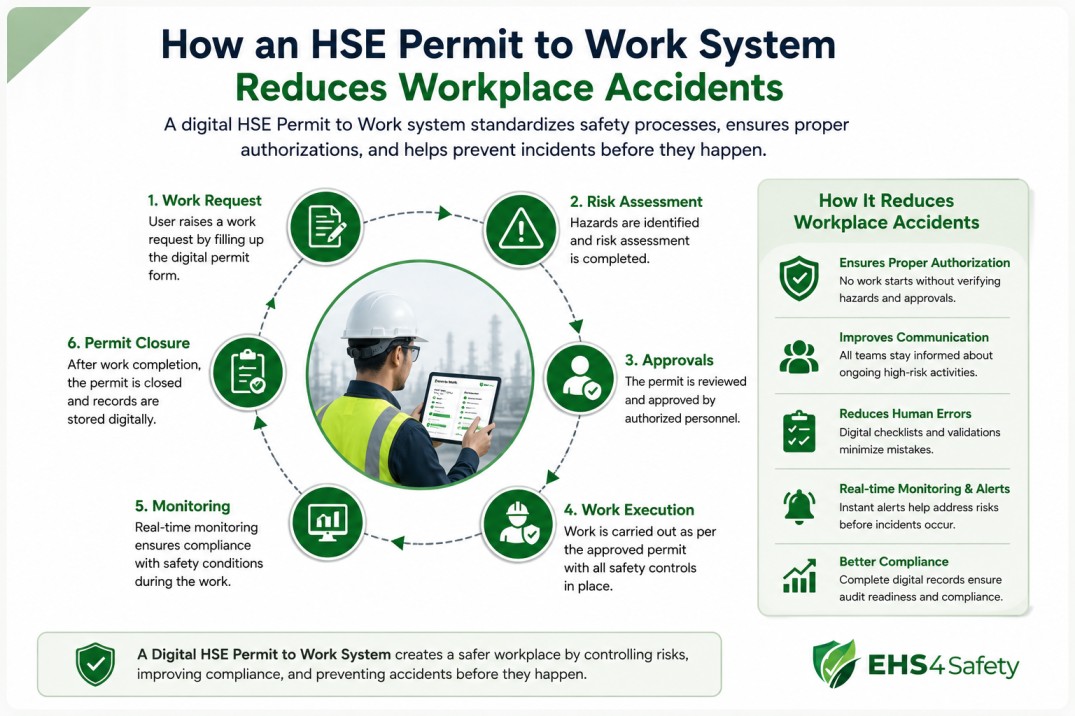 How an HSE Permit to Work System Reduces Workplace Accidents