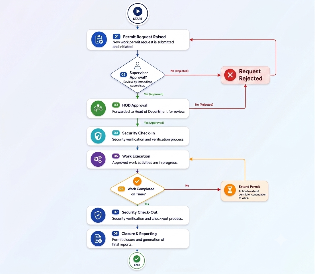 Detailed Streamlined PTW System Lifecycle flowchart view