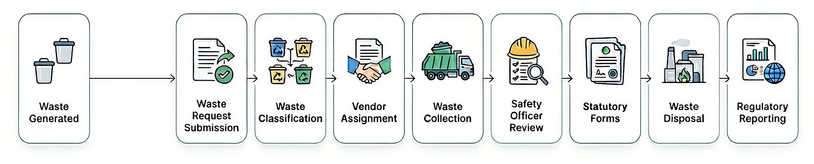 waste managment workflow