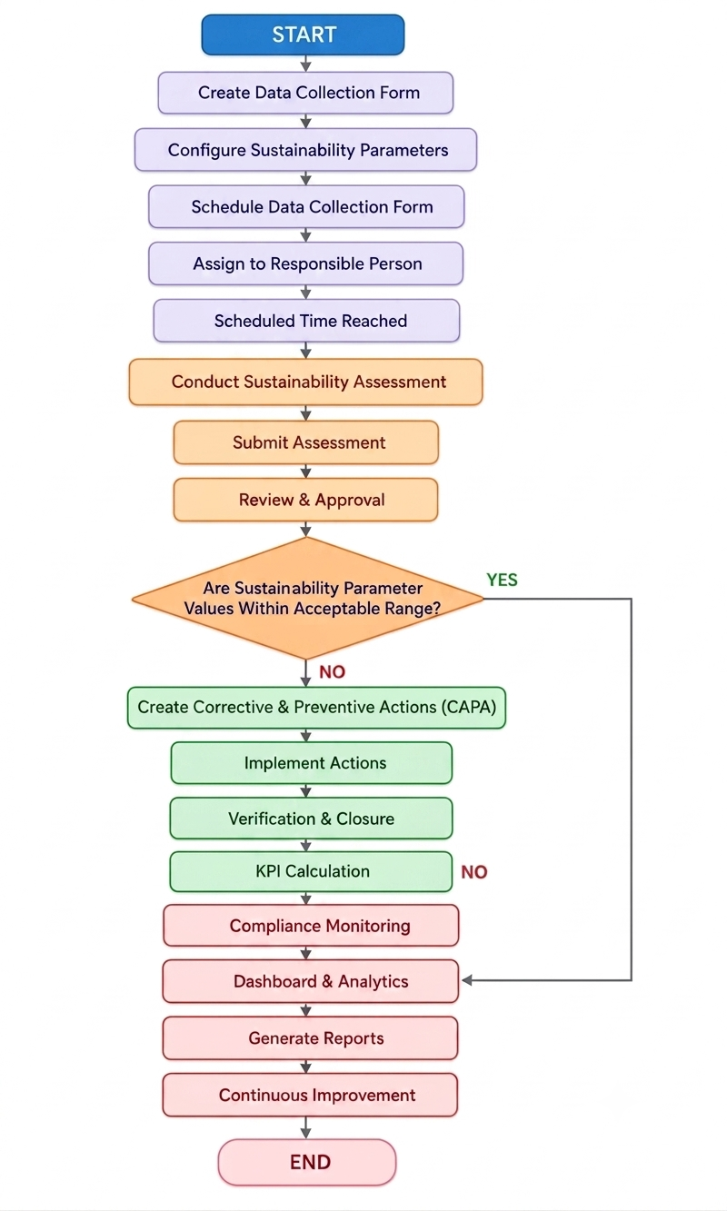 Environmental Sustainability Software Workflow