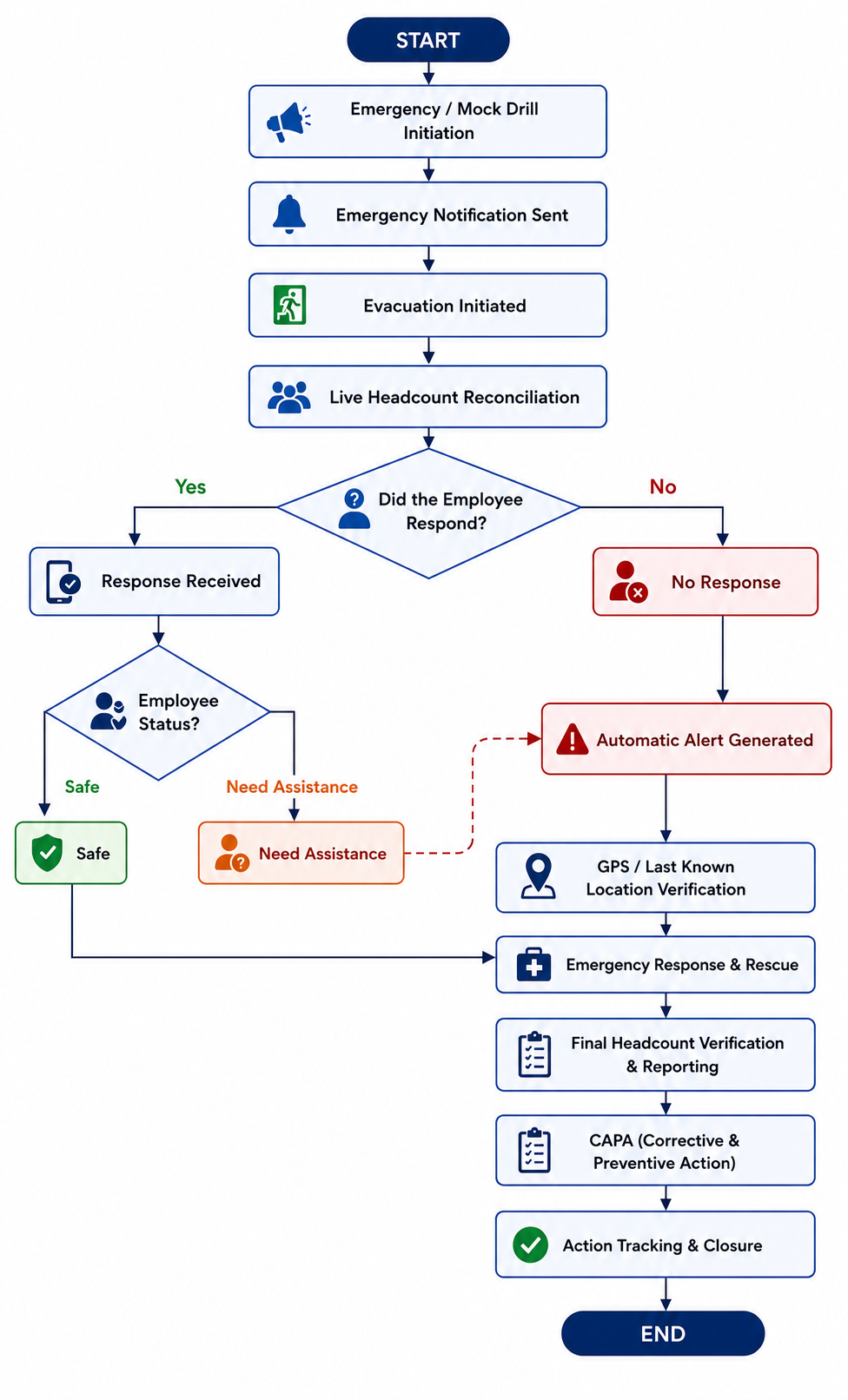 Emergency Preparedness Workflow