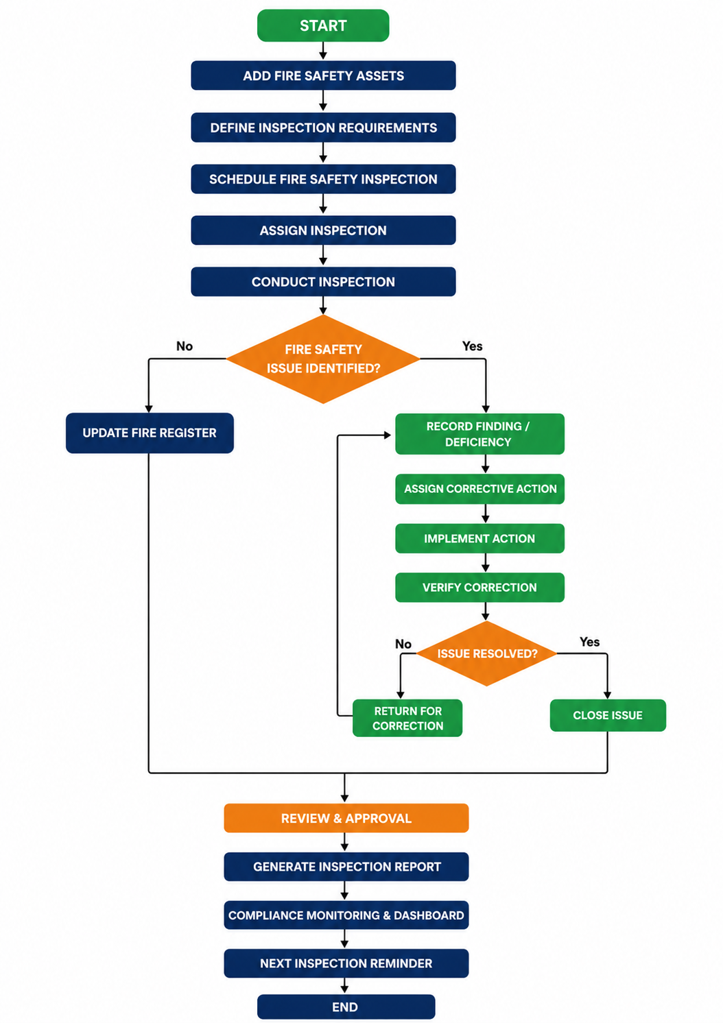 Fire Safety Inspection Workflow