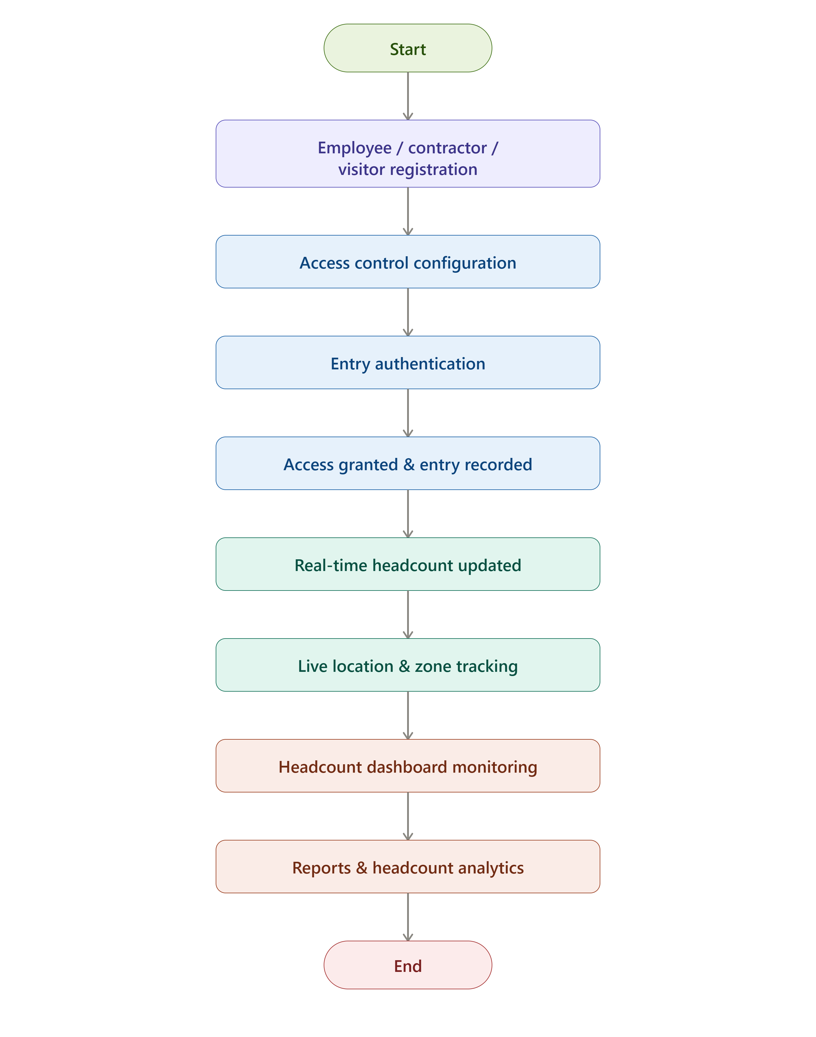 EHS Audit Management Software Workflow