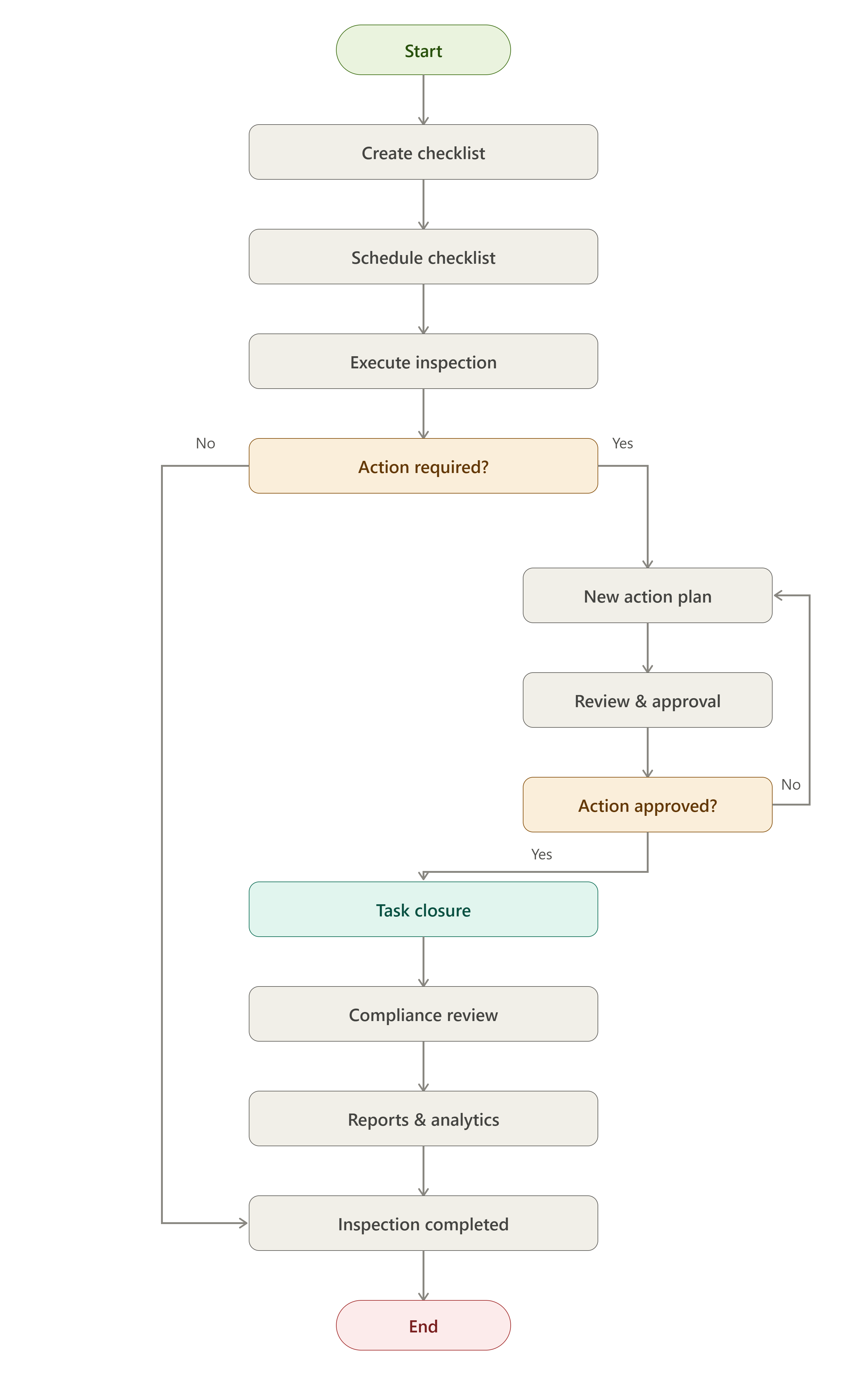 Inspection Management Software Workflow