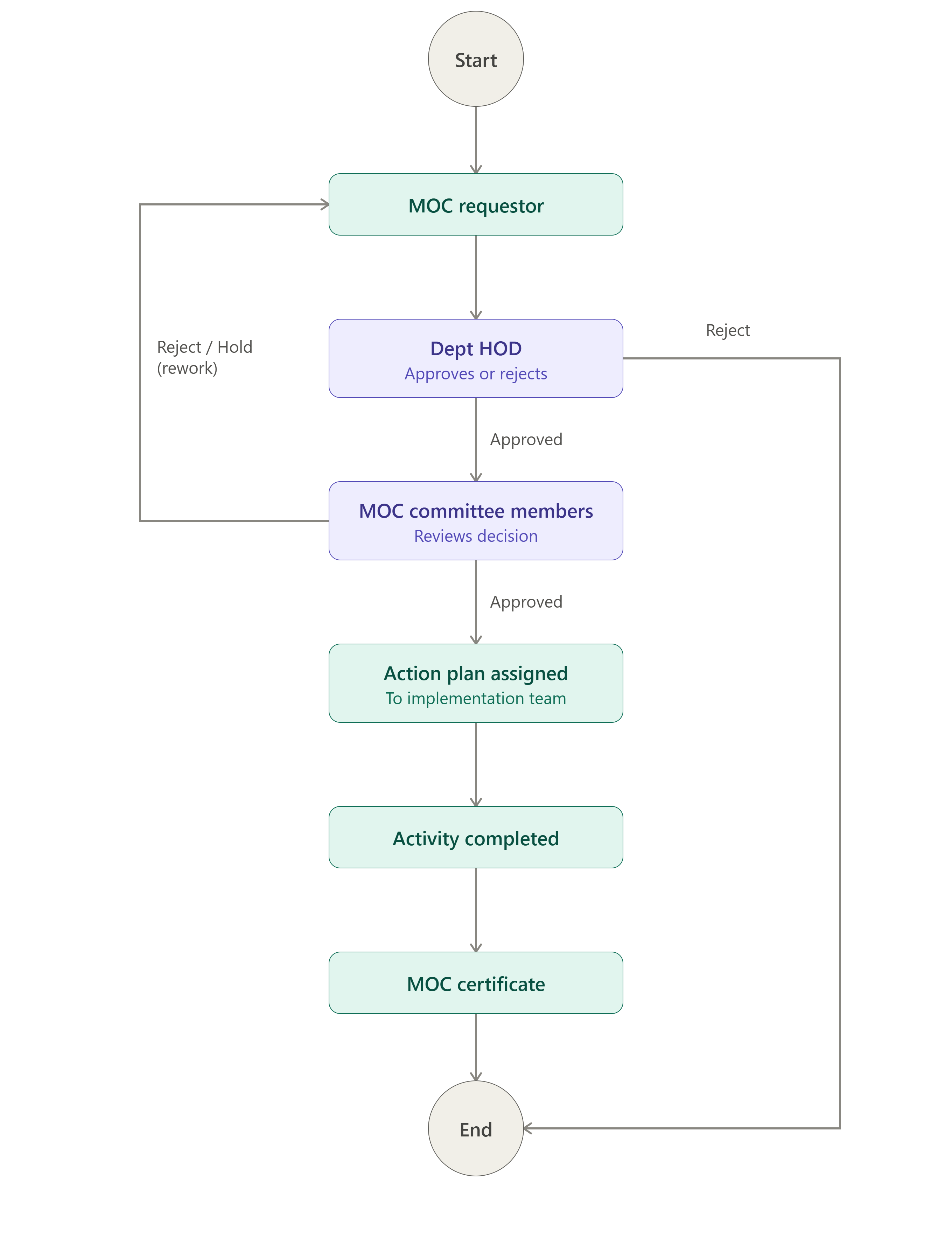 EHS Audit Management Software Workflow