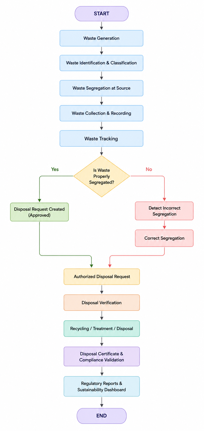 Waste Management
Software System
