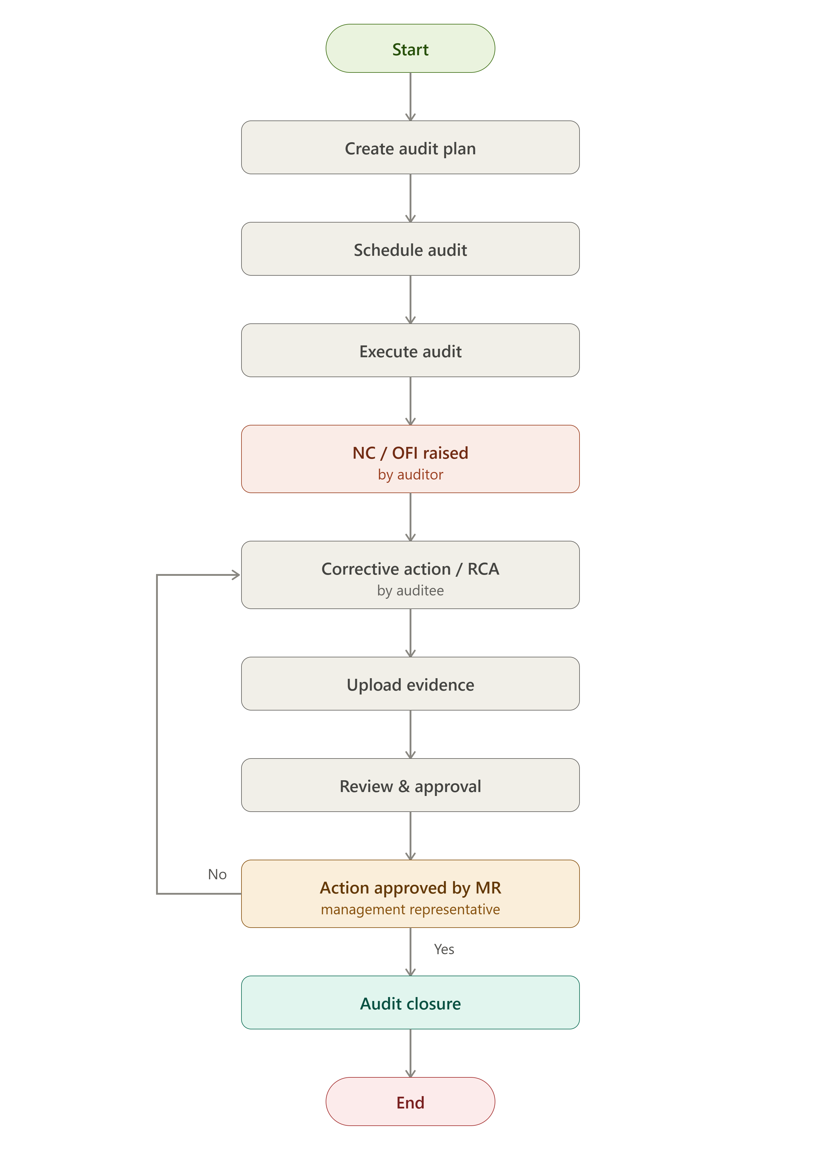 EHS Audit Management Software Workflow