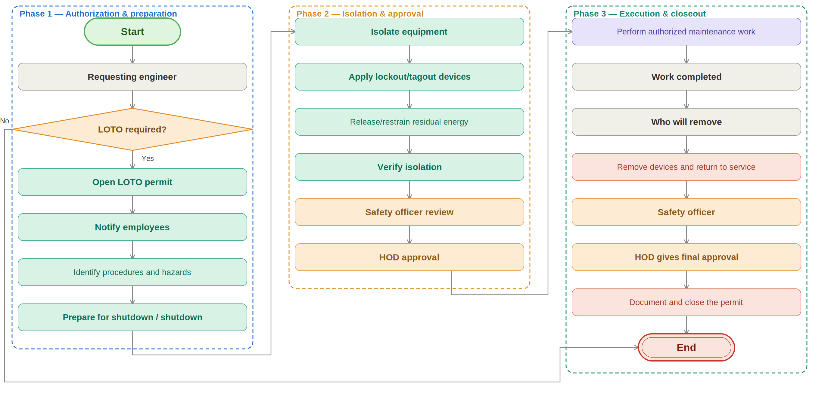 Streamlined Lockout Tagout Software Flowchart