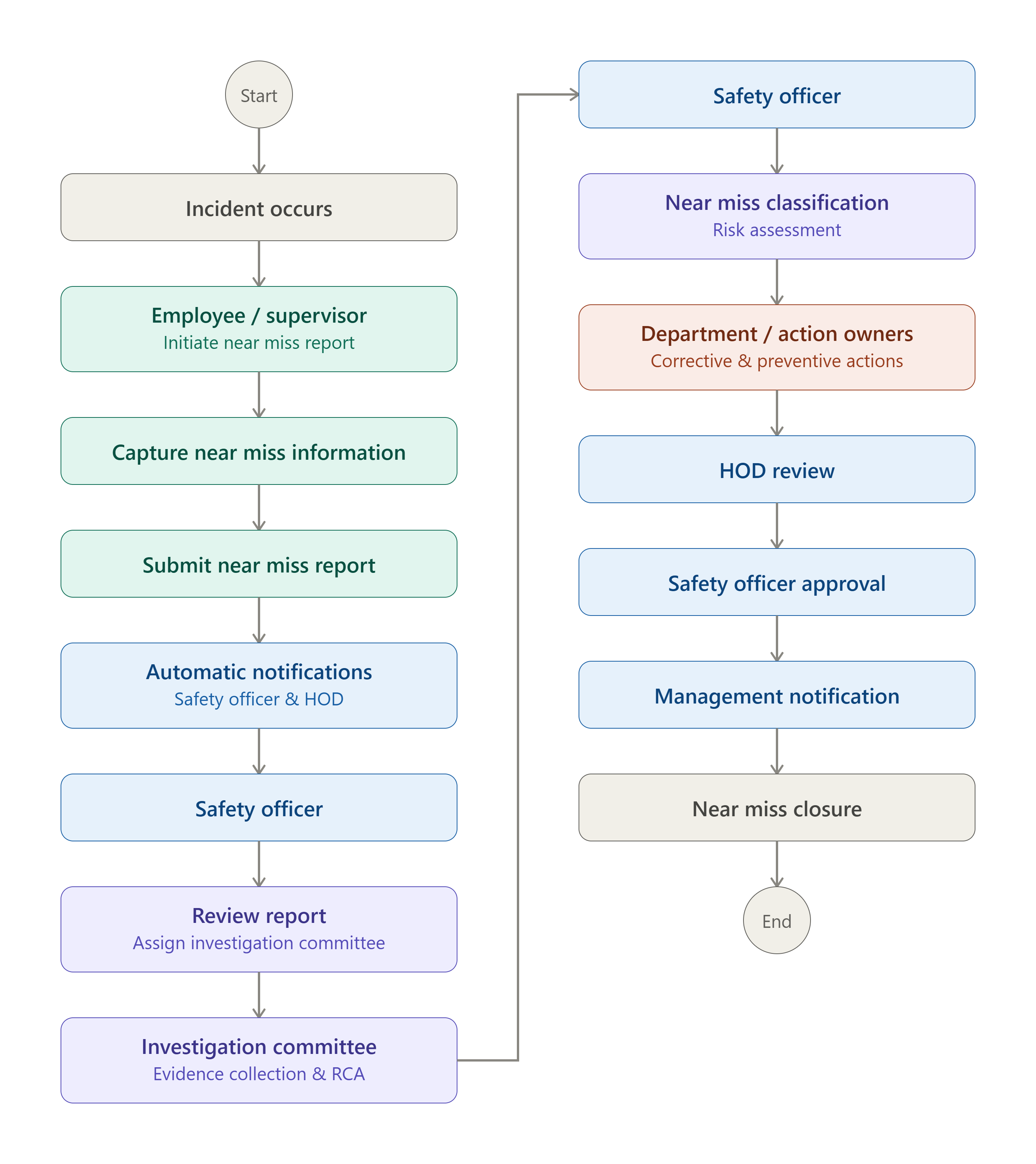 Near Miss Reporting Software Workflow