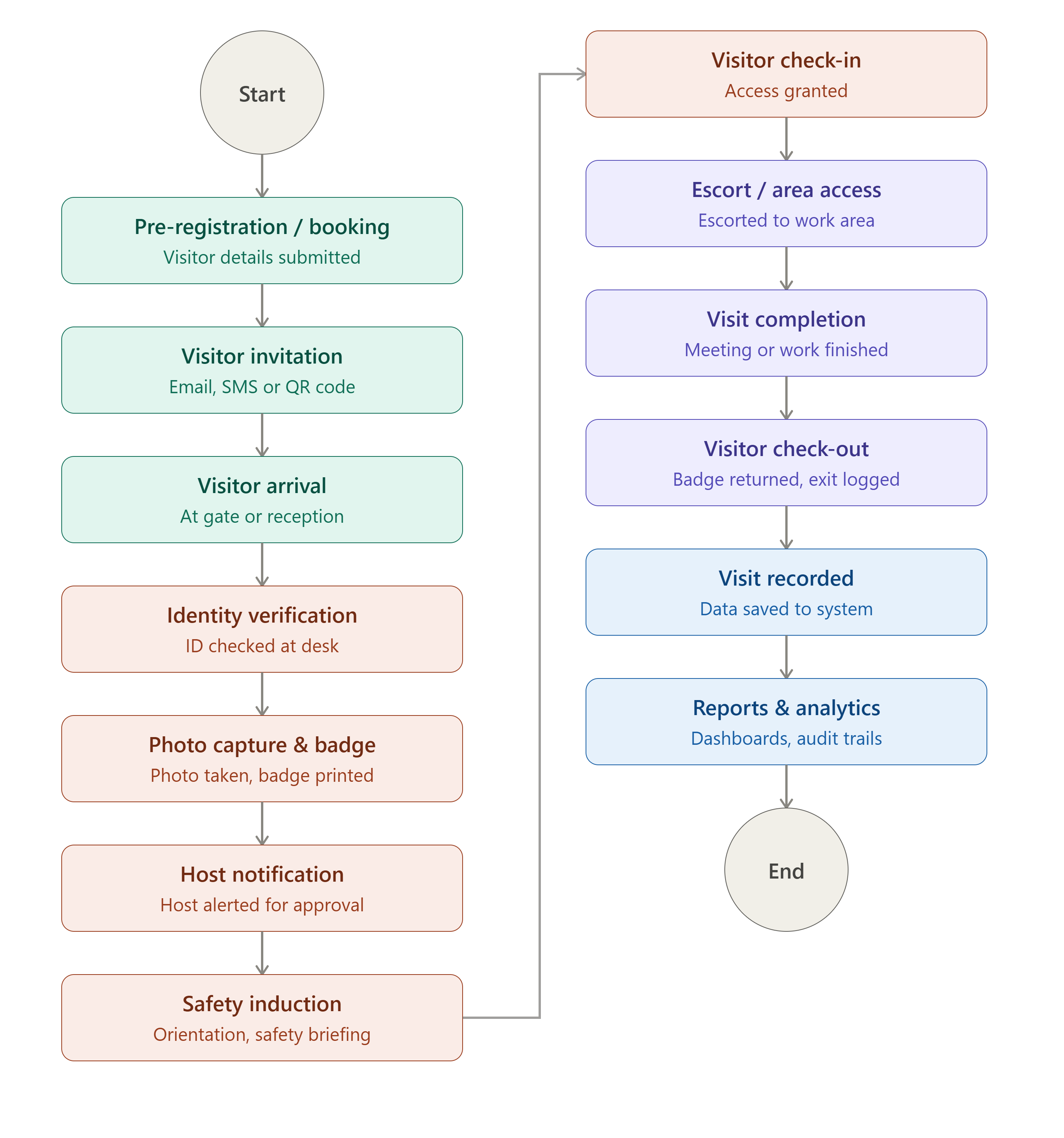 visitor management software Workflow