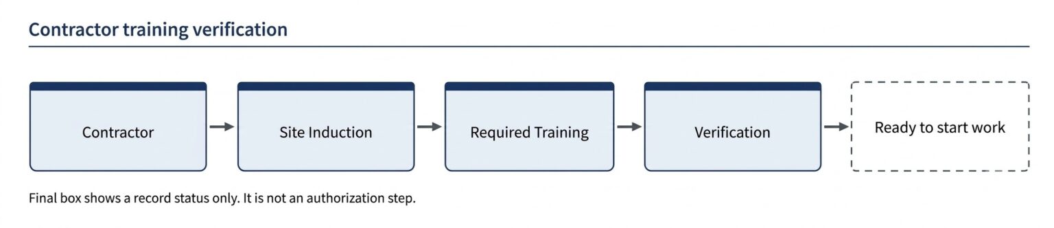 Contractor Training Verification