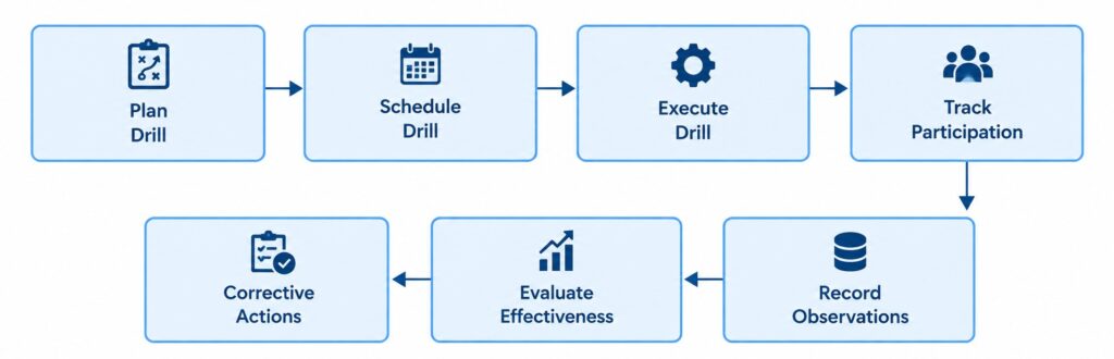 Emergency Drill Workflow