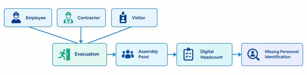 Emergency Headcount Workflow