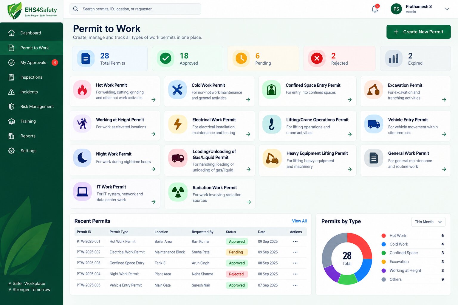types of permit to work